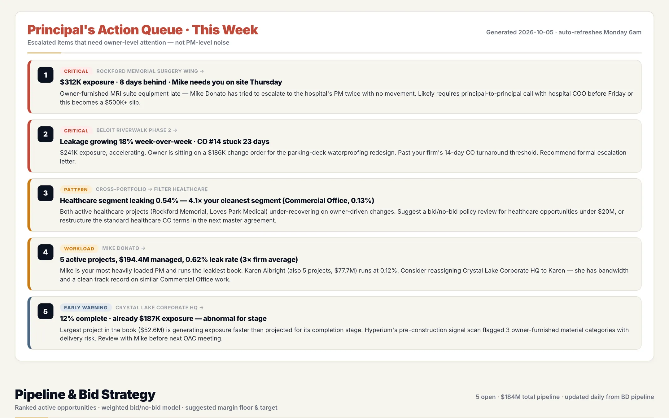 Hyperium action queue, sample data: the issues that need the owner this week