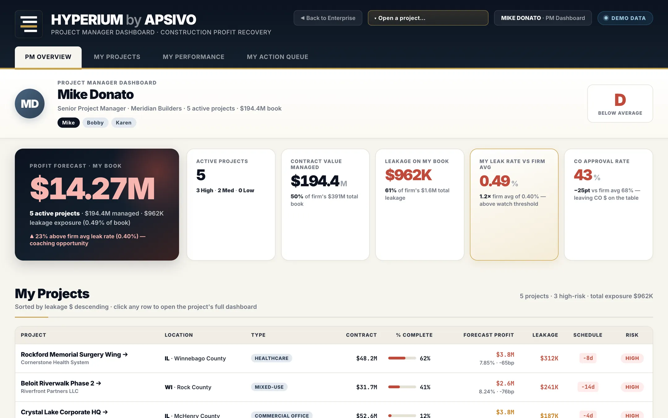 PM dashboard for Mike Donato with a D grade and a leak rate 1.2 times the firm average