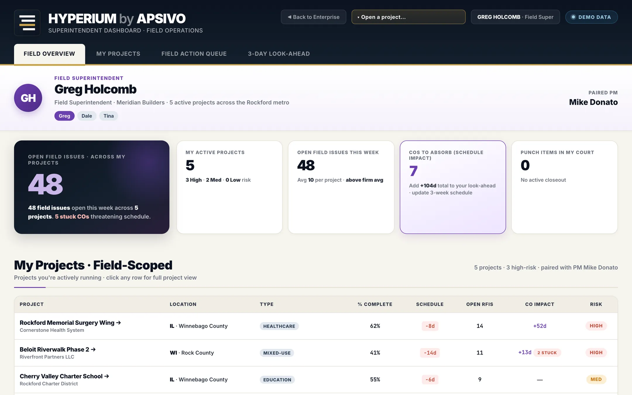 Superintendent dashboard showing 48 open field issues and 7 change orders to absorb